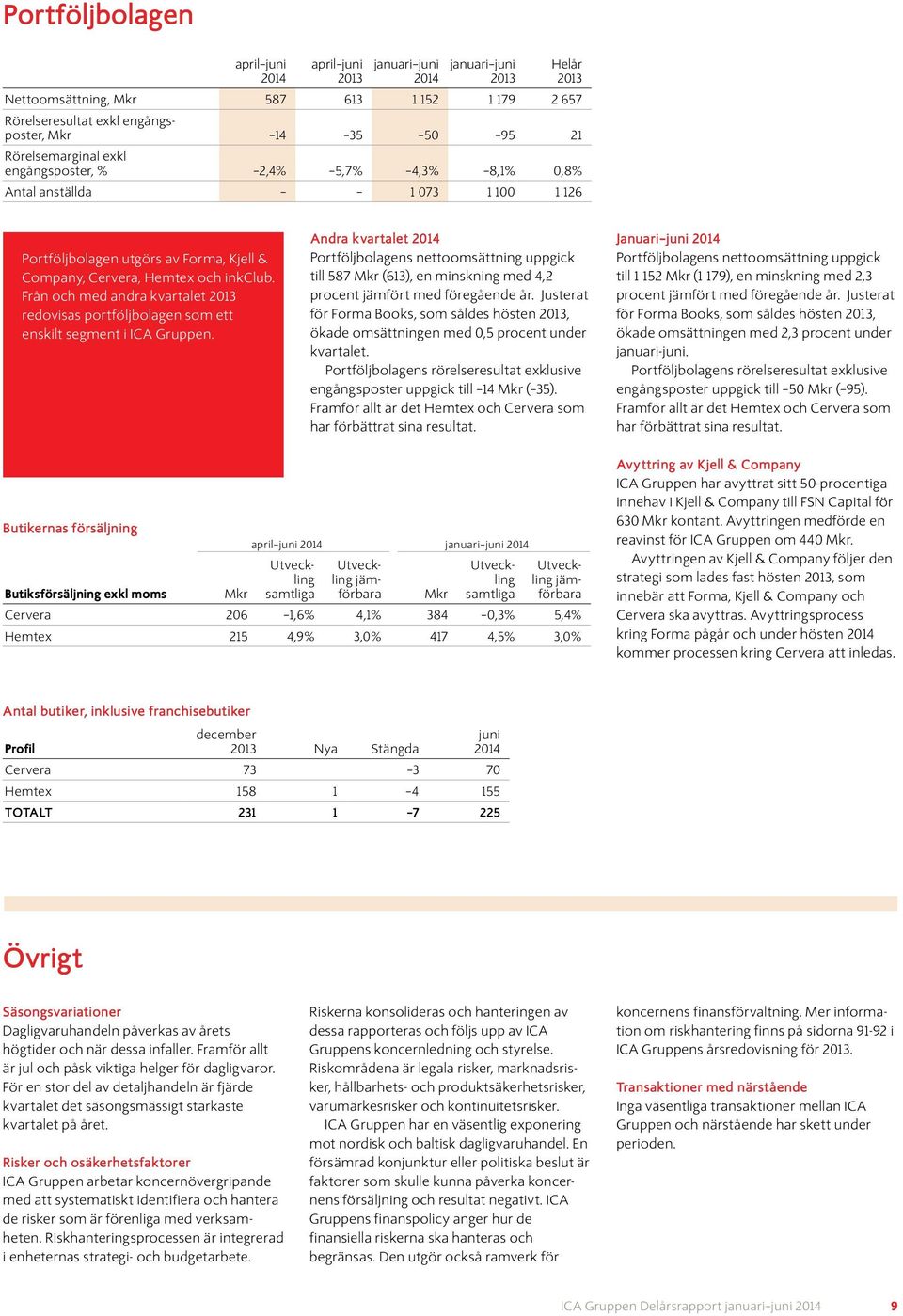 Andra kvartalet Portföljbolagens nettoomsättning uppgick till 587 Mkr (613), en minskning med 4,2 procent jämfört med föregående år.