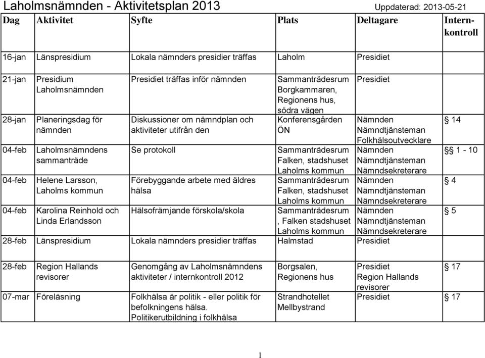 Falken stadshuset 28-feb Länspresidium Lokala nämnders presidier träffas Halmstad 14 1-10 4 5 28-feb Region Hallands revisorer Genomgång av s aktiviteter / internkontroll 2012 07-mar