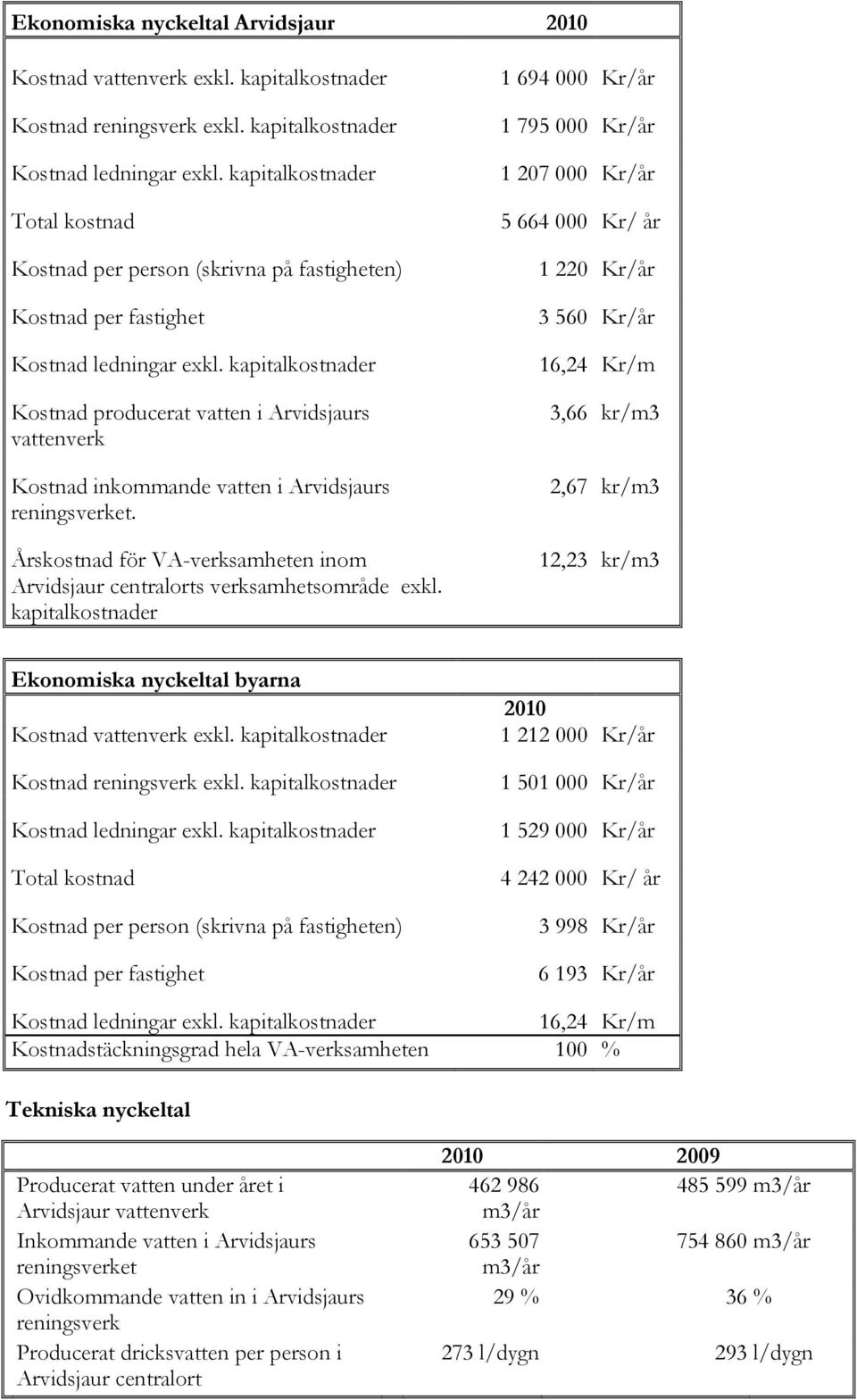 kapitalkostnader Kostnad producerat vatten i Arvidsjaurs vattenverk Kostnad inkommande vatten i Arvidsjaurs reningsverket.