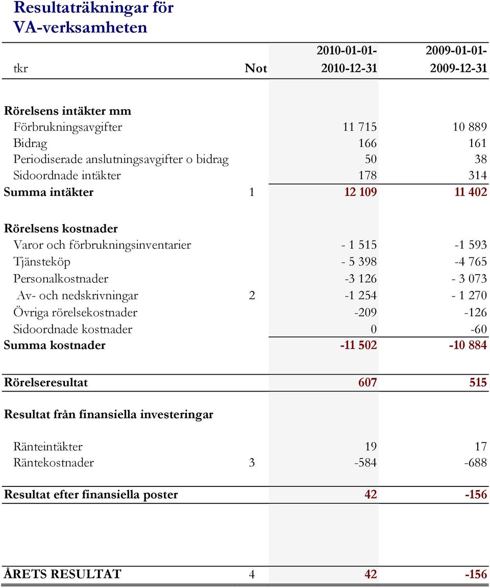 593 Tjänsteköp - 5 398-4 765 Personalkostnader -3 126-3 073 Av- och nedskrivningar 2-1 254-1 270 Övriga rörelsekostnader -209-126 Sidoordnade kostnader 0-60 Summa kostnader