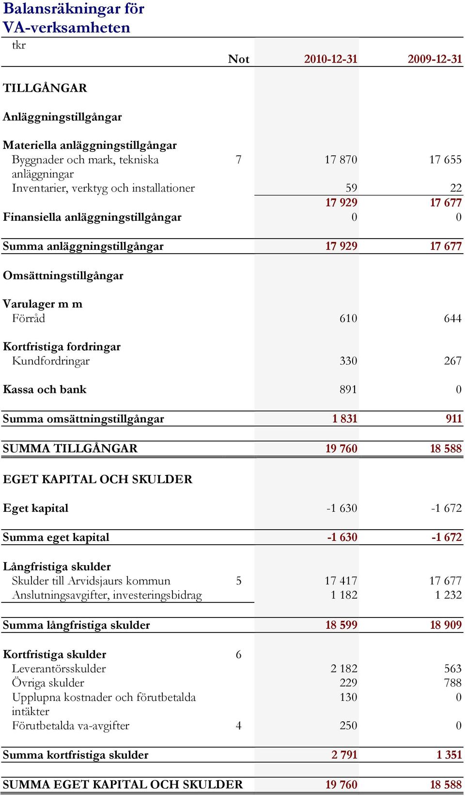 Kortfristiga fordringar Kundfordringar 330 267 Kassa och bank 891 0 Summa omsättningstillgångar 1 831 911 SUMMA TILLGÅNGAR 19 760 18 588 EGET KAPITAL OCH SKULDER Eget kapital -1 630-1 672 Summa eget