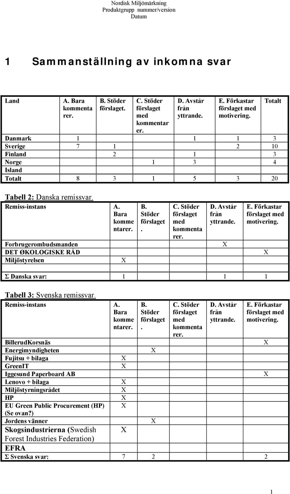 Forbrugerombudsmanden DET ØKOLOGISKE RÅD Miljöstyrelsen B. Stöder förslaget. C. Stöder förslaget med kommenta rer. D. Avstår från yttrande. E. Förkastar förslaget med motivering.
