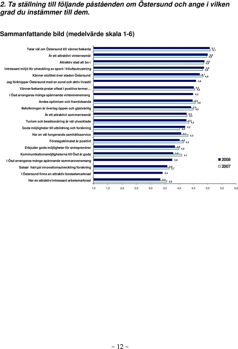 friluftsutrustning Känner stolthet över staden Östersund Jag förknippar Östersund med en sund och aktiv livsstil Vänner/bekanta pratar oftast i positiva termer I Ösd arrangeras många spännande