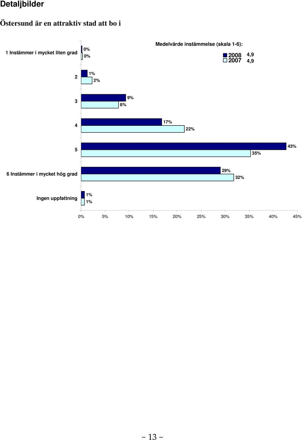 instämmelse (skala 1-6):,9,9 8% 9% 17% % 6