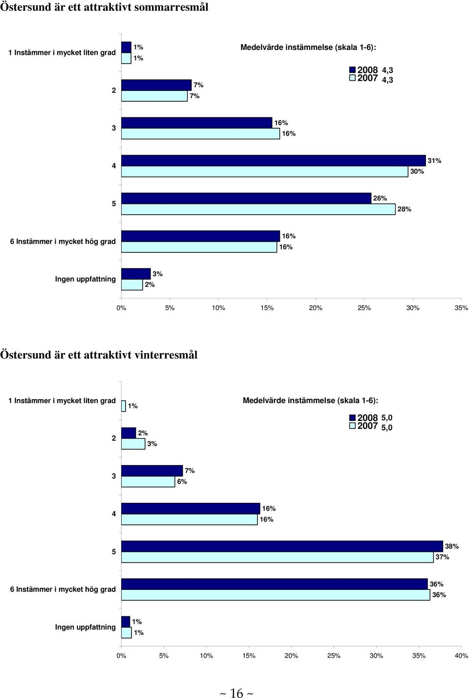 Östersund är ett attraktivt vinterresmål 1 Instämmer i mycket liten grad Medelvärde