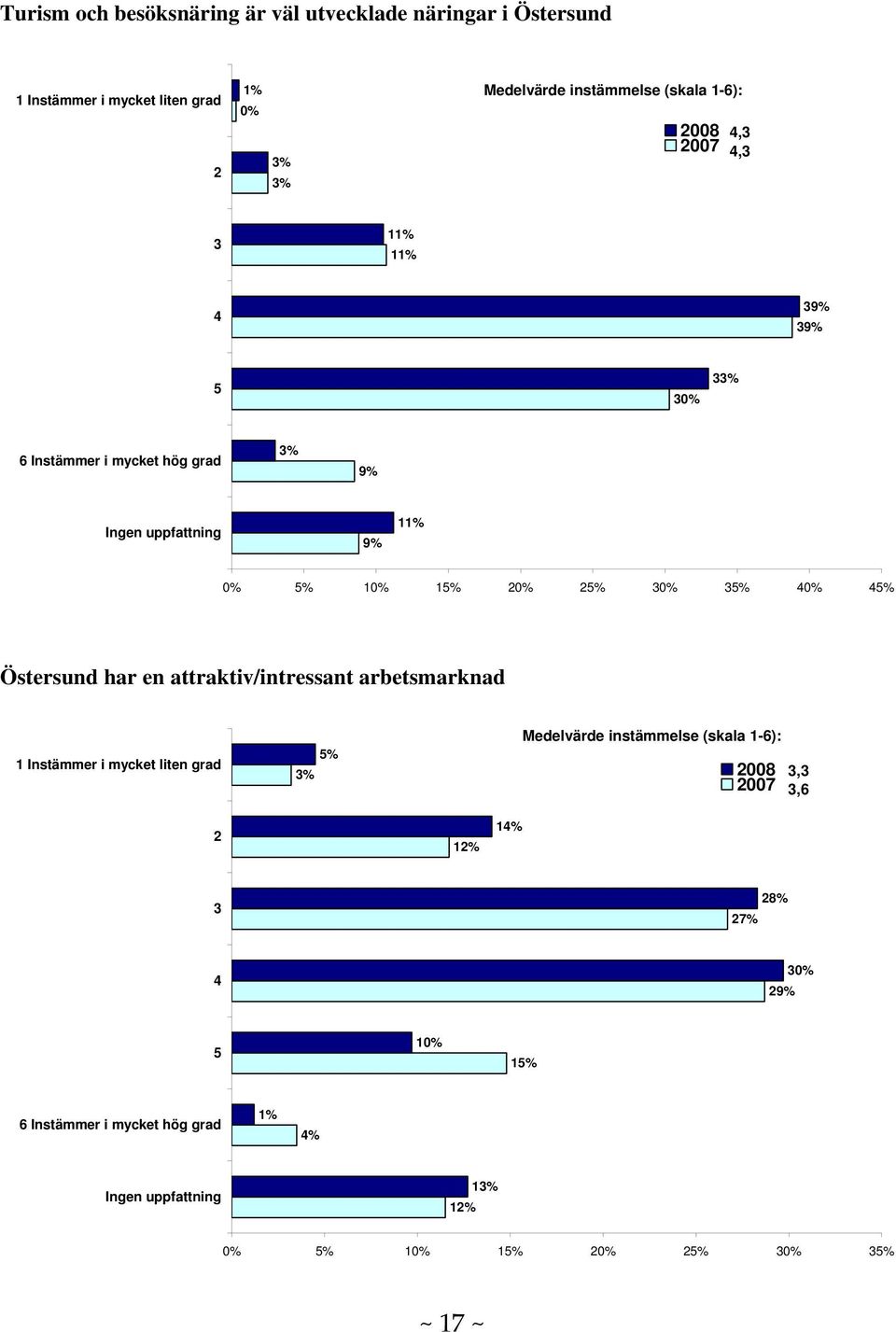 0% % 0% % Östersund har en attraktiv/intressant arbetsmarknad Medelvärde instämmelse (skala 1-6): % 1