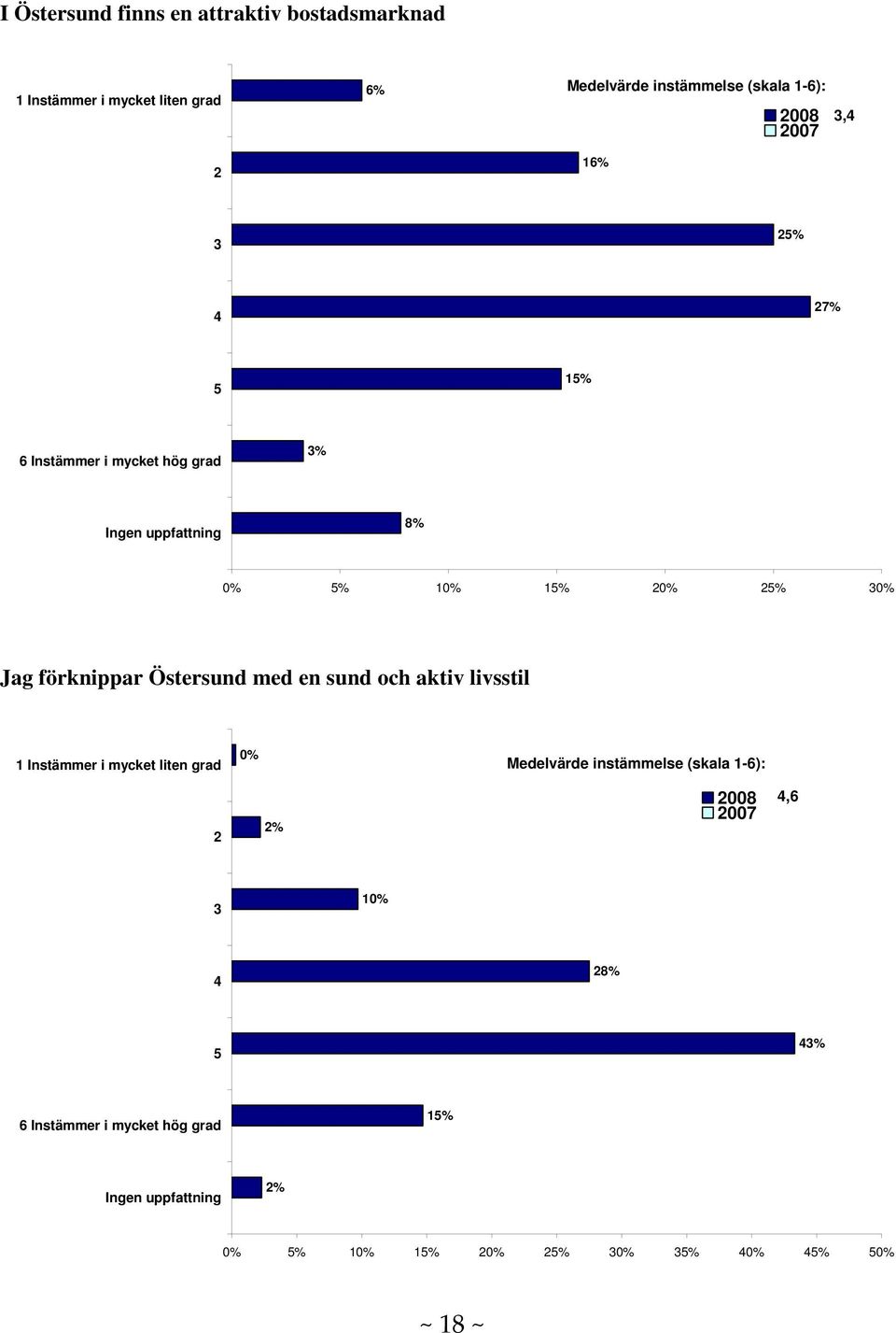 förknippar Östersund med en sund och aktiv livsstil 1 Instämmer i mycket liten grad 0%