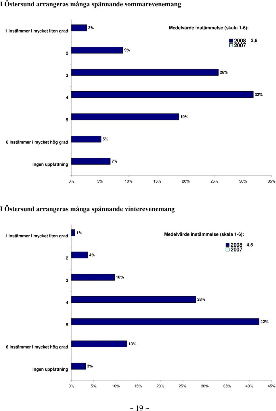 0% % I Östersund arrangeras många spännande vinterevenemang 1 Instämmer i mycket liten grad