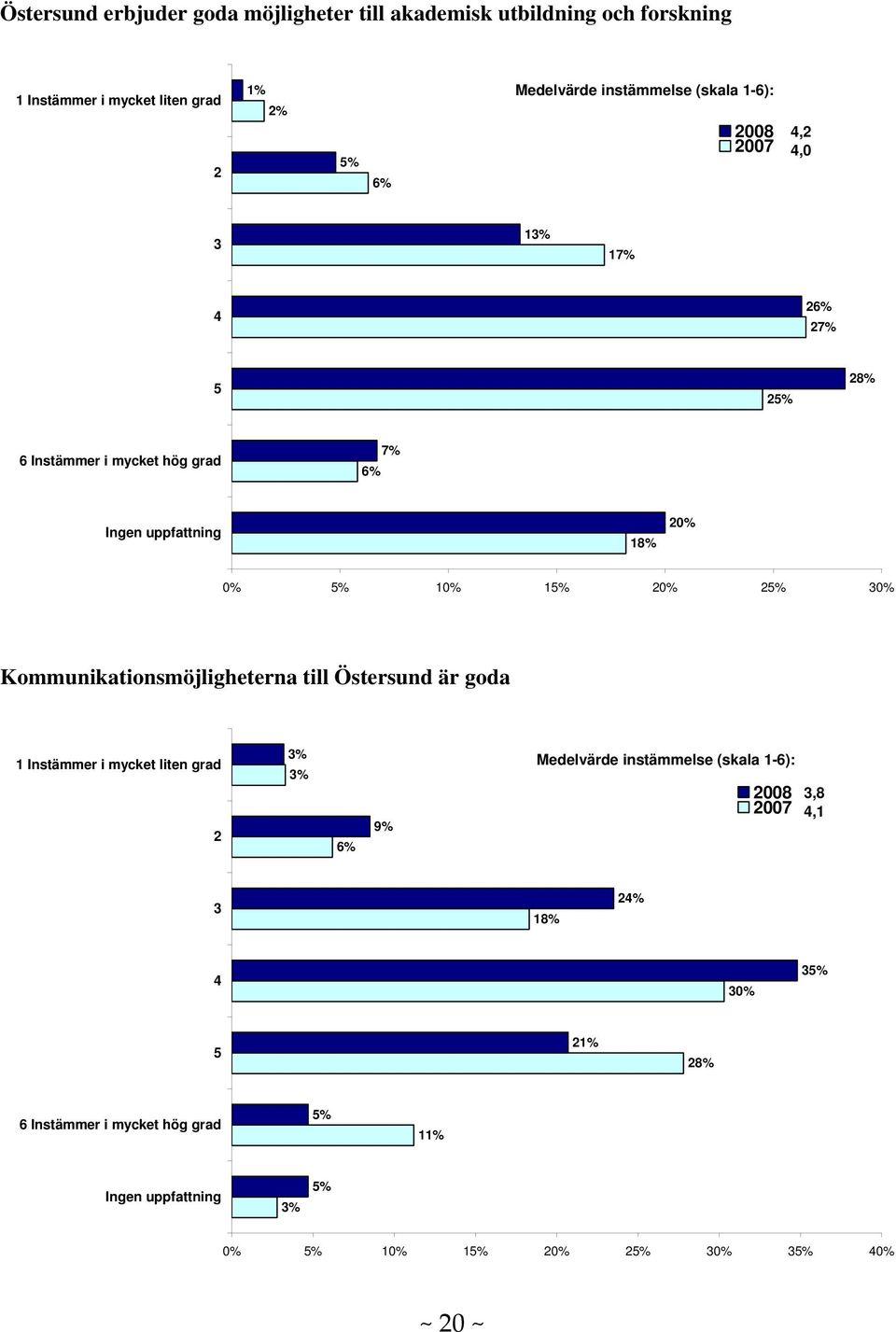 0% % 0% Kommunikationsmöjligheterna till Östersund är goda 1 Instämmer i mycket liten grad 9% Medelvärde