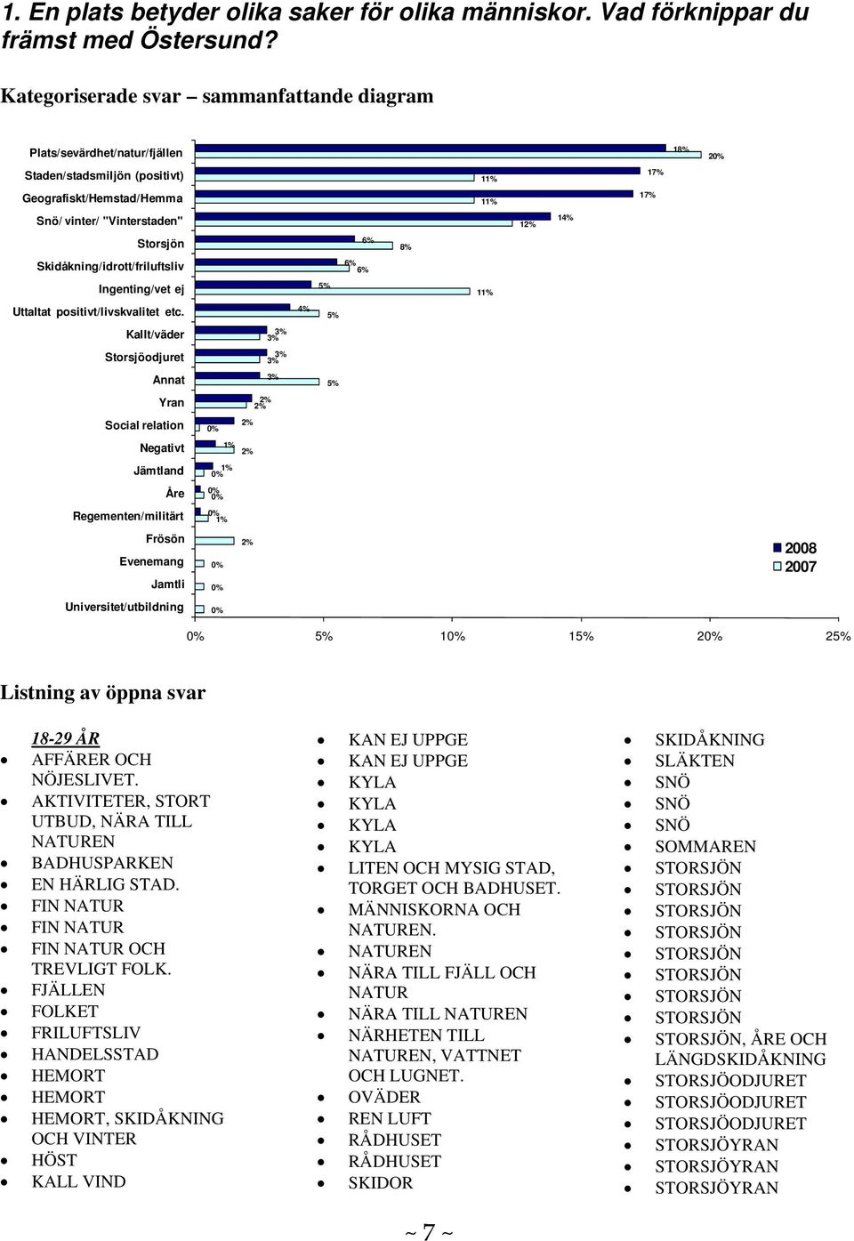 Skidåkning/idrott/friluftsliv Ingenting/vet ej % 1 Uttaltat positivt/livskvalitet etc.