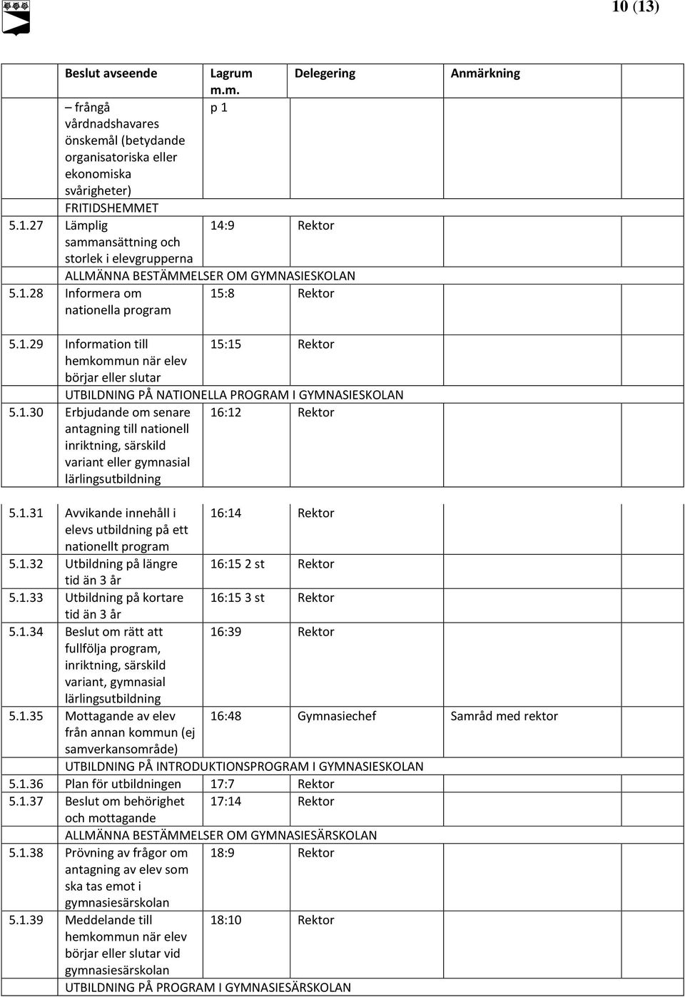 1.31 Avvikande innehåll i 16:14 Rektor elevs utbildning på ett nationellt program 5.1.32 Utbildning på längre 16:15 2 st Rektor tid än 3 år 5.1.33 Utbildning på kortare 16:15 3 st Rektor tid än 3 år 5.