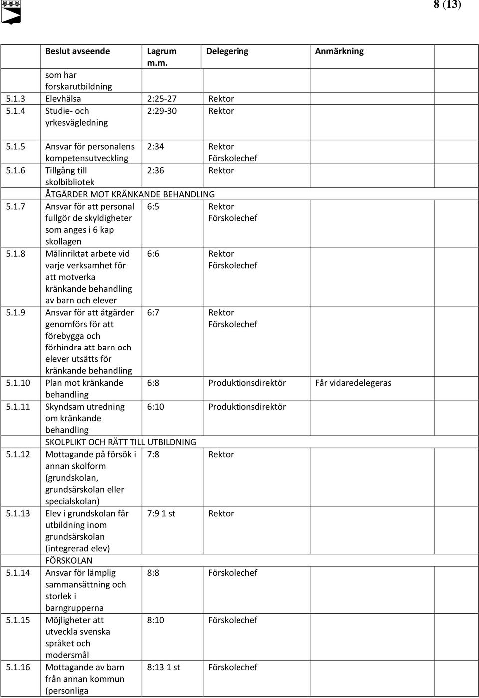 1.9 Ansvar för att åtgärder genomförs för att förebygga och förhindra att barn och elever utsätts för kränkande behandling 5.1.10 Plan mot kränkande behandling 5.1.11 Skyndsam utredning om kränkande behandling 6:6 Rektor Förskolechef 6:7 Rektor Förskolechef 6:8 6:10 SKOLPLIKT OCH RÄTT TILL UTBILDNING 5.