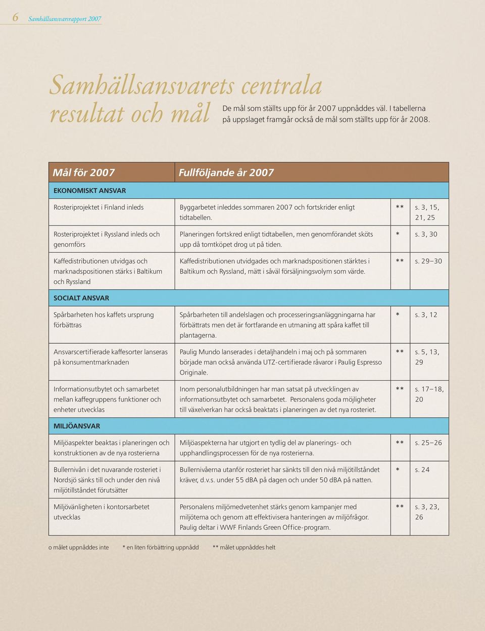 Baltikum och Ryssland SOCIALT ANSVAR Spårbarheten hos kaffets ursprung förbättras Ansvarscertifierade kaffesorter lanseras på konsumentmarknaden Informationsutbytet och samarbetet mellan