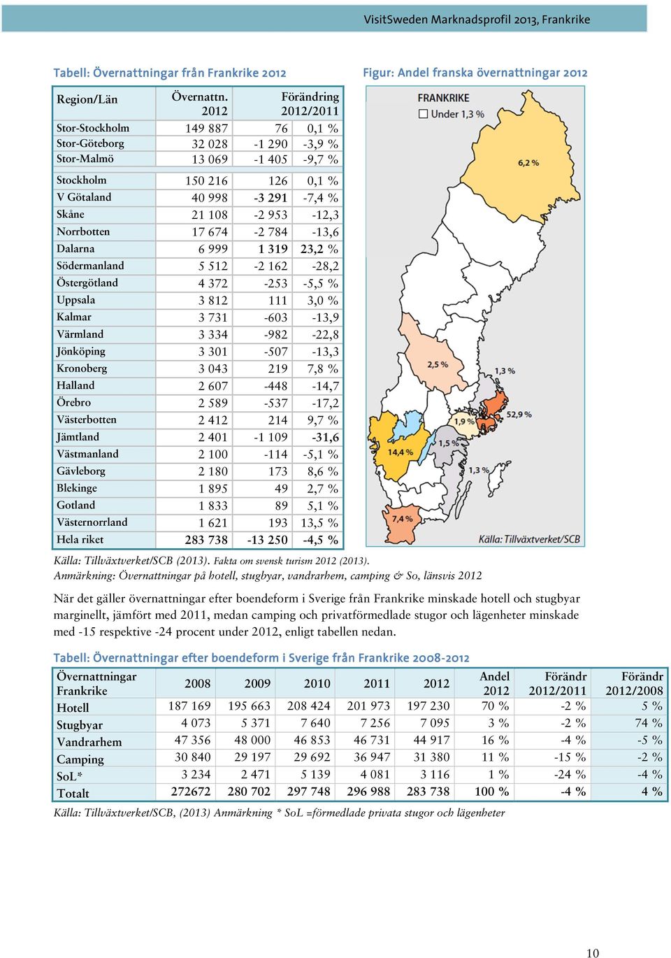 953-12,3 Norrbotten 17 674-2 784-13,6 Dalarna 6 999 1 319 23,2 % Södermanland 5 512-2 162-28,2 Östergötland 4 372-253 -5,5 % Uppsala 3 812 111 3,0 % Kalmar 3 731-603 -13,9 Värmland 3 334-982 -22,8