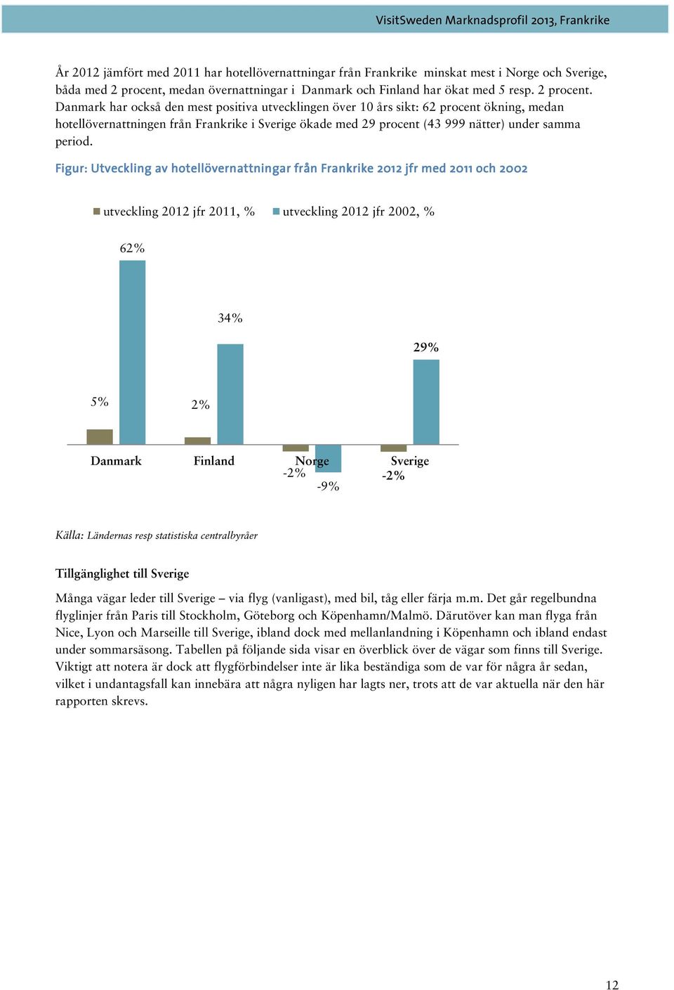 Danmark har också den mest positiva utvecklingen över 10 års sikt: 62 procent ökning, medan hotellövernattningen från Frankrike i Sverige ökade med 29 procent (43 999 nätter) under samma period.