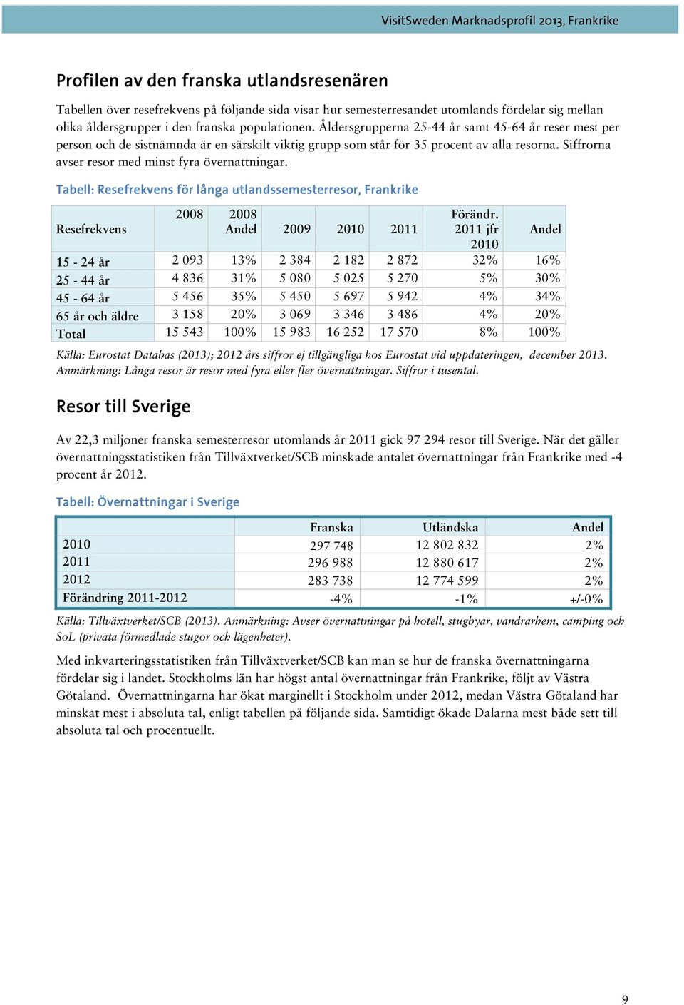 Tabell: : Resefrekvens för f r långa l utlandssemesterresor, Frankrike Resefrekvens Källa: Eurostat Databas (2013); 2012 års siffror ej tillgängliga hos Eurostat vid uppdateringen, december 2013.