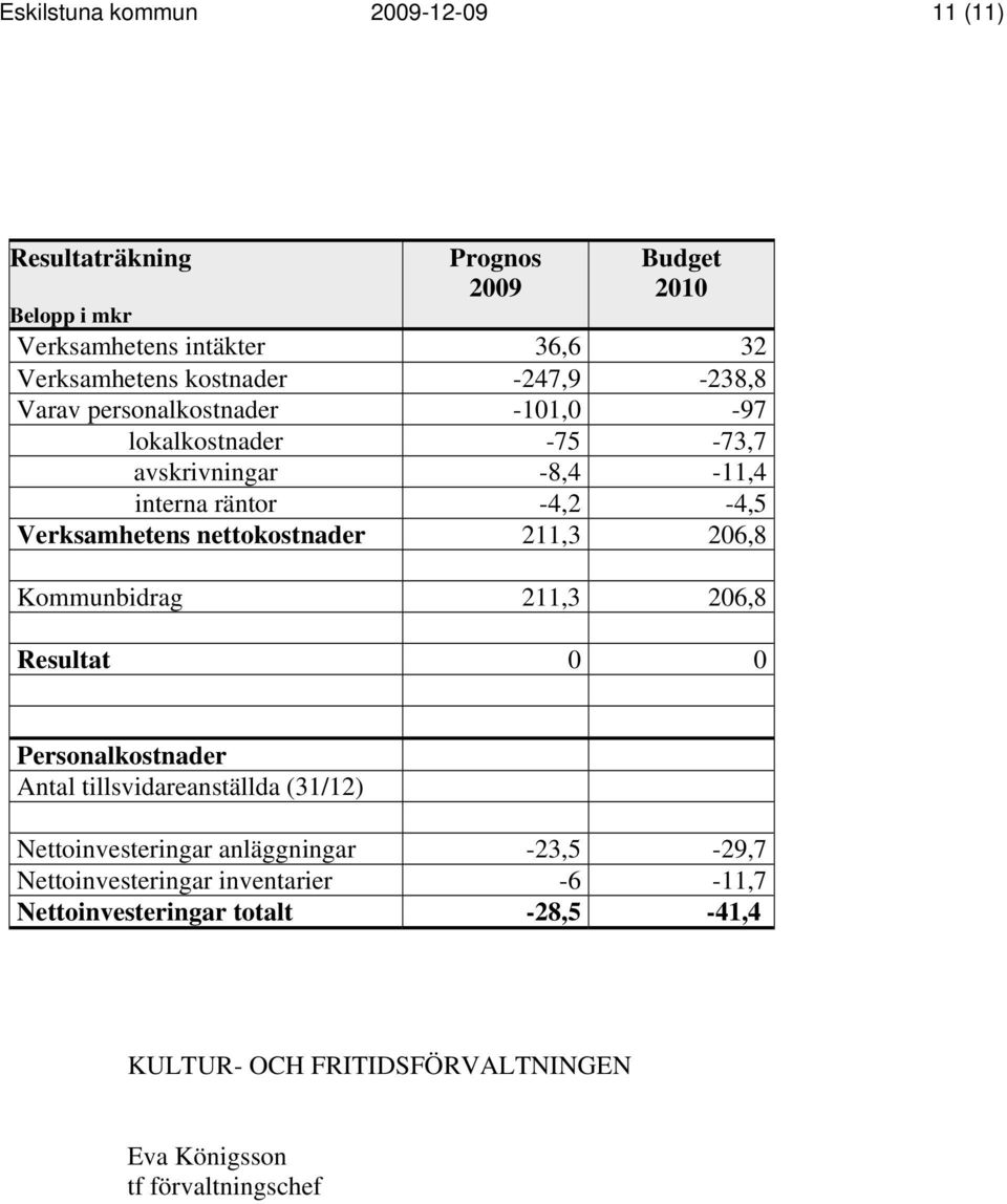 nettokostnader 211,3 206,8 Kommunbidrag 211,3 206,8 Resultat 0 0 Personalkostnader Antal tillsvidareanställda (31/12) Nettoinvesteringar