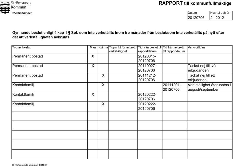 rapportdatum Permanent bostad X 20120315-20120706 Permanent bostad X 20110927-20120706 Permanent bostad X 20111212-20120706 Kontaktfamilj X 20111201-20120706 Kontaktfamilj X