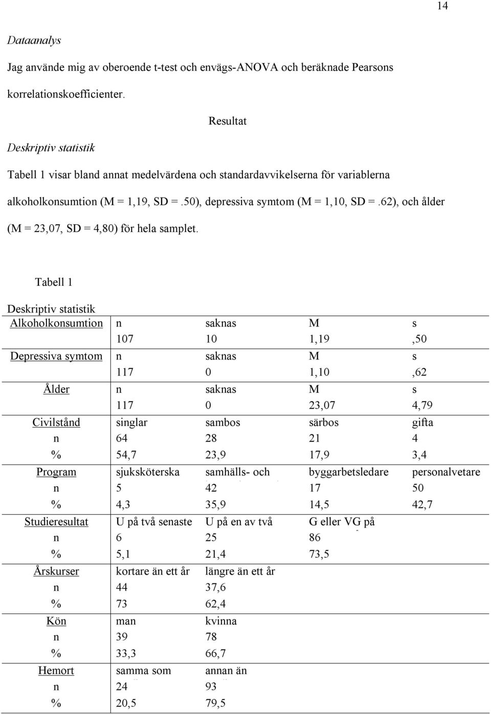 62), och ålder (M = 23,07, SD = 4,80) för hela samplet.