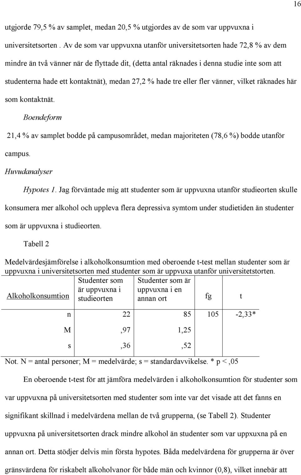 27,2 % hade tre eller fler vänner, vilket räknades här som kontaktnät. Boendeform 21,4 % av samplet bodde på campusområdet, medan majoriteten (78,6 %) bodde utanför campus. Huvudanalyser Hypotes 1.