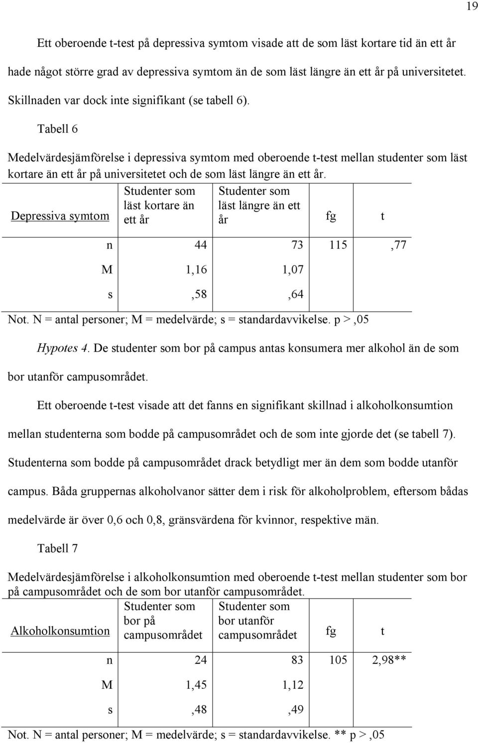 Tabell 6 Medelvärdesjämförelse i depressiva symtom med oberoende t-test mellan studenter som läst kortare än ett år på universitetet och de som läst längre än ett år.