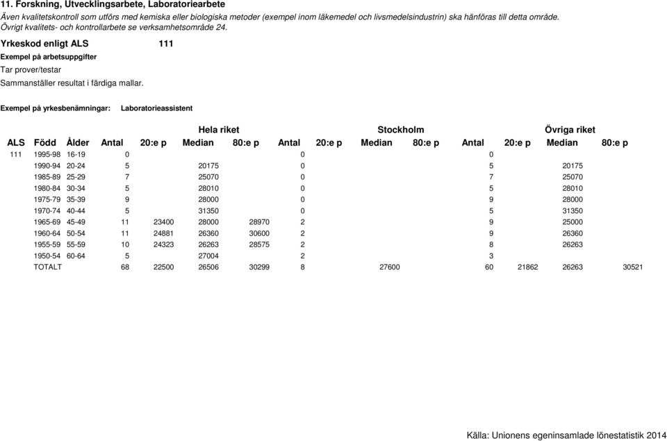 Laboratorieassistent 111 1995-98 16-19 0 0 0 1990-94 20-24 5 20175 0 5 20175 1985-89 25-29 7 25070 0 7 25070 1980-84 30-34 5 28010 0 5 28010 1975-79 35-39 9 28000 0 9 28000