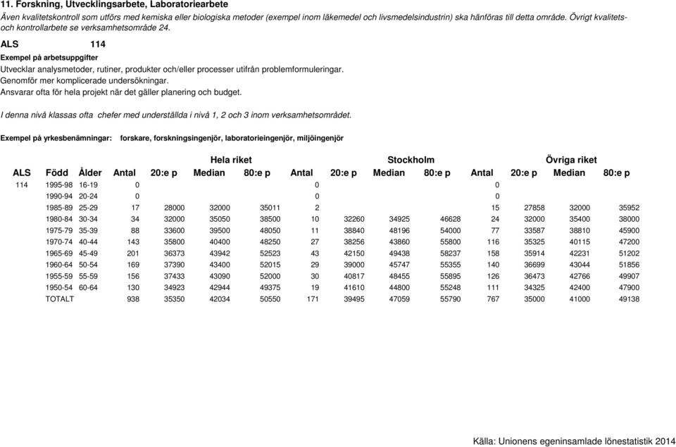 Genomför mer komplicerade undersökningar. Ansvarar ofta för hela projekt när det gäller planering och budget.