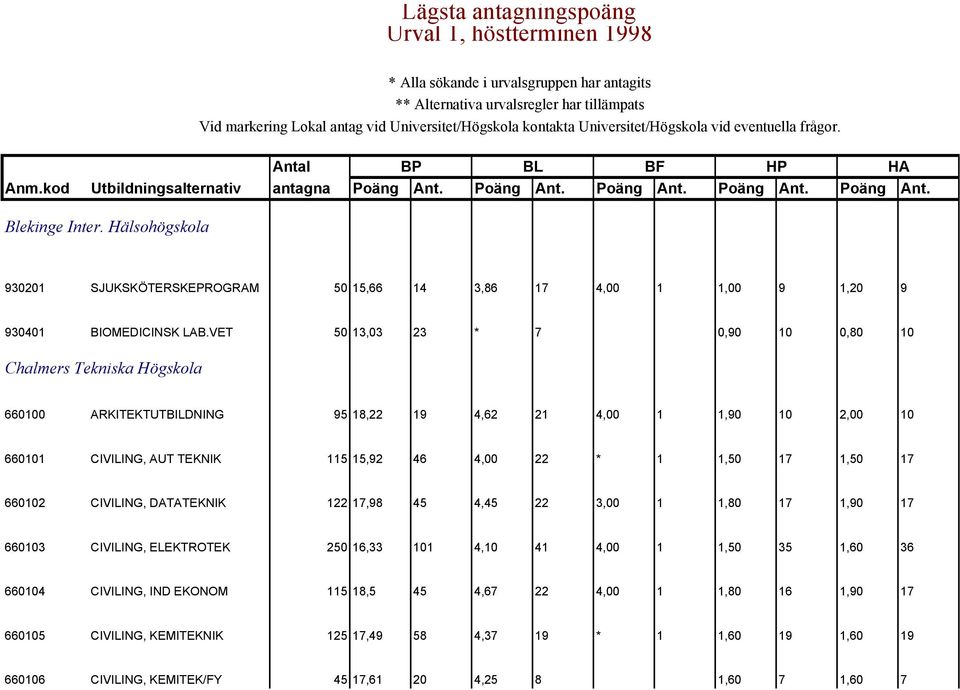 Hälsohögskola 930201 SJUKSKÖTERSKEPROGRAM 50 15,66 14 3,86 17 4,00 1 1,00 9 1,20 9 930401 BIOMEDICINSK LAB.