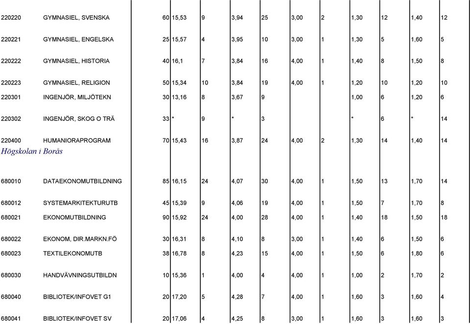 HUMANIORAPROGRAM 70 15,43 16 3,87 24 4,00 2 1,30 14 1,40 14 Högskolan i Borås 680010 DATAEKONOMUTBILDNING 85 16,15 24 4,07 30 4,00 1 1,50 13 1,70 14 680012 SYSTEMARKITEKTURUTB 45 15,39 9 4,06 19 4,00