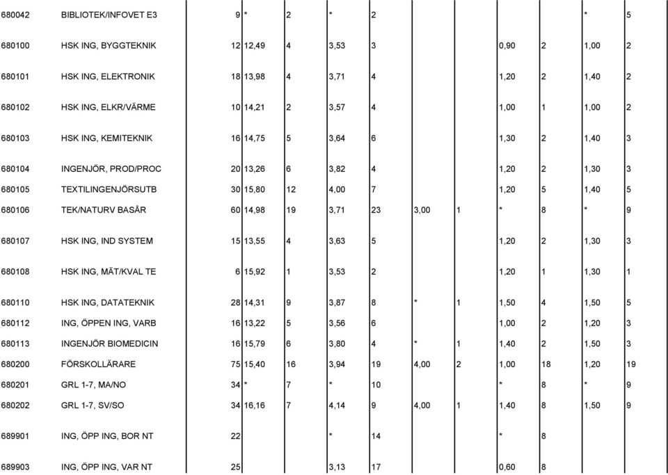 680106 TEK/NATURV BASÅR 60 14,98 19 3,71 23 3,00 1 * 8 * 9 680107 HSK ING, IND SYSTEM 15 13,55 4 3,63 5 1,20 2 1,30 3 680108 HSK ING, MÄT/KVAL TE 6 15,92 1 3,53 2 1,20 1 1,30 1 680110 HSK ING,