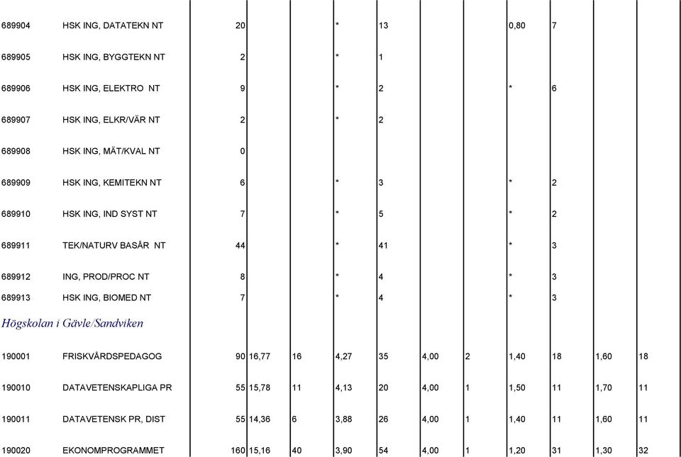 689913 HSK ING, BIOMED NT 7 * 4 * 3 Högskolan i Gävle/Sandviken 190001 FRISKVÅRDSPEDAGOG 90 16,77 16 4,27 35 4,00 2 1,40 18 1,60 18 190010 DATAVETENSKAPLIGA PR 55