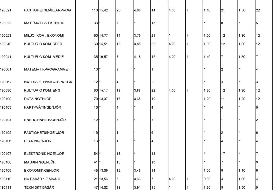 MATEMATIKPROGRAMMET 10 * 3 * 1 * 2 * 4 190062 NATURVETENSKAPSPROGR 12 * 4 * 2 * 3 * 3 190090 KULTUR O KOM, ENG 60 15,17 13 3,88 22 4,00 1 1,30 12 1,30 12 190100 DATAINGENJÖR 70 13,37 16 3,65 19 1,20