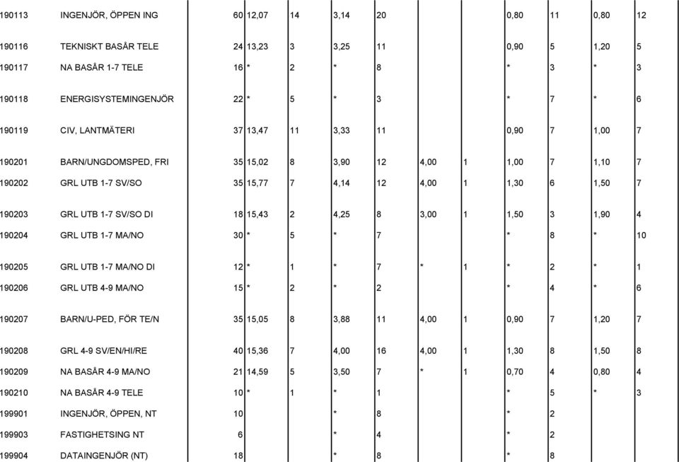 1,50 7 190203 GRL UTB 1-7 SV/SO DI 18 15,43 2 4,25 8 3,00 1 1,50 3 1,90 4 190204 GRL UTB 1-7 MA/NO 30 * 5 * 7 * 8 * 10 190205 GRL UTB 1-7 MA/NO DI 12 * 1 * 7 * 1 * 2 * 1 190206 GRL UTB 4-9 MA/NO 15 *