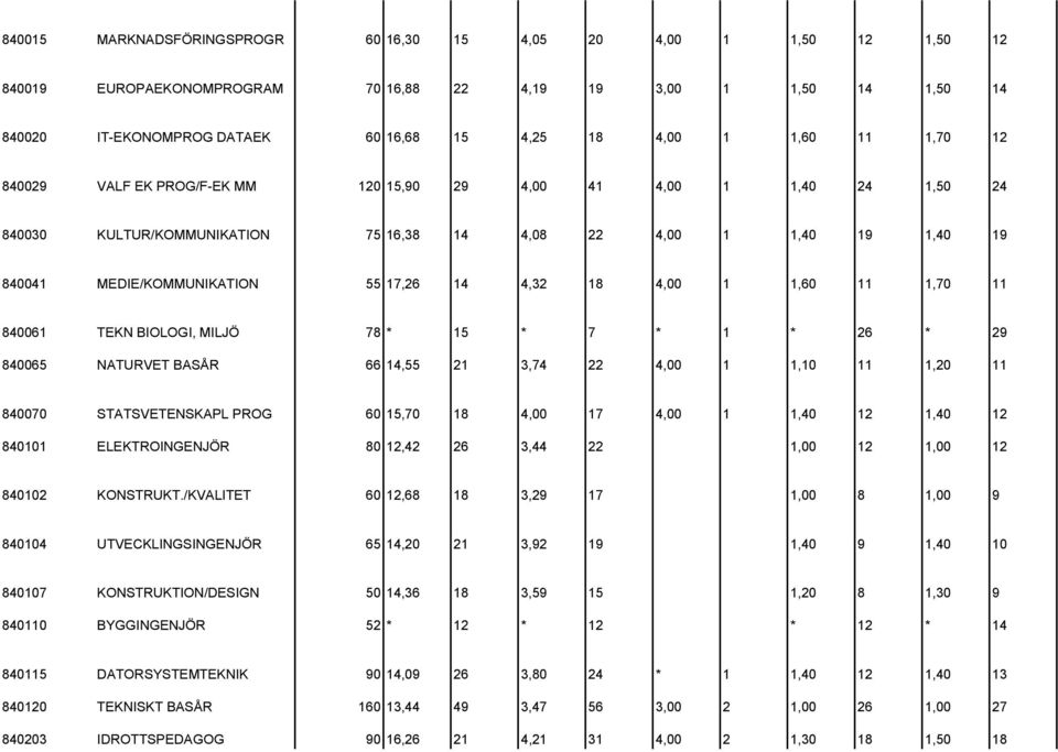 4,32 18 4,00 1 1,60 11 1,70 11 840061 TEKN BIOLOGI, MILJÖ 78 * 15 * 7 * 1 * 26 * 29 840065 NATURVET BASÅR 66 14,55 21 3,74 22 4,00 1 1,10 11 1,20 11 840070 STATSVETENSKAPL PROG 60 15,70 18 4,00 17