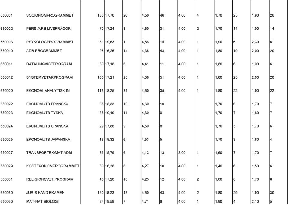 25 2,00 26 650020 EKONOM, ANALYTISK IN 115 18,25 31 4,60 35 4,00 1 1,80 22 1,90 22 650022 EKONOMUTB FRANSKA 35 18,33 10 4,69 10 1,70 6 1,70 7 650023 EKONOMUTB TYSKA 35 19,10 11 4,69 9 1,70 7 1,80 7