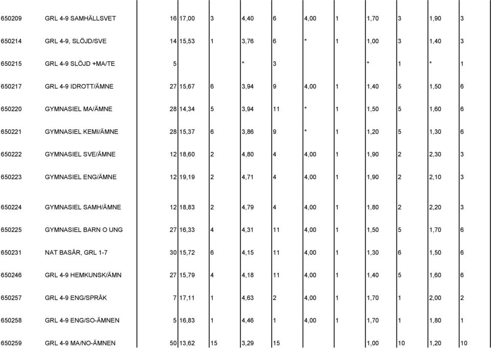 4,80 4 4,00 1 1,90 2 2,30 3 650223 GYMNASIEL ENG/ÄMNE 12 19,19 2 4,71 4 4,00 1 1,90 2 2,10 3 650224 GYMNASIEL SAMH/ÄMNE 12 18,83 2 4,79 4 4,00 1 1,80 2 2,20 3 650225 GYMNASIEL BARN O UNG 27 16,33 4