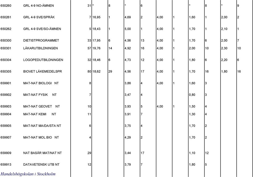 80 18,62 29 4,56 17 4,00 1 1,70 16 1,80 16 659901 MAT-NAT BIOLOGI NT 8 3,86 4 4,00 1 1,60 3 659902 MAT-NAT FYSIK NT 7 3,47 4 0,80 3 659903 MAT-NAT GEOVET NT 10 3,93 5 4,00 1 1,50 4 659904 MAT-NAT