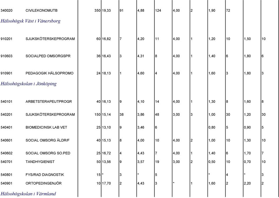 SJUKSKÖTERSKEPROGRAM 150 15,14 38 3,86 48 3,00 3 1,00 30 1,20 30 540401 BIOMEDICINSK LAB VET 25 13,10 9 3,46 6 0,80 5 0,90 5 540601 SOCIAL OMSORG ÄLDR/F 40 15,13 8 4,00 10 4,00 2 1,00 10 1,30 10