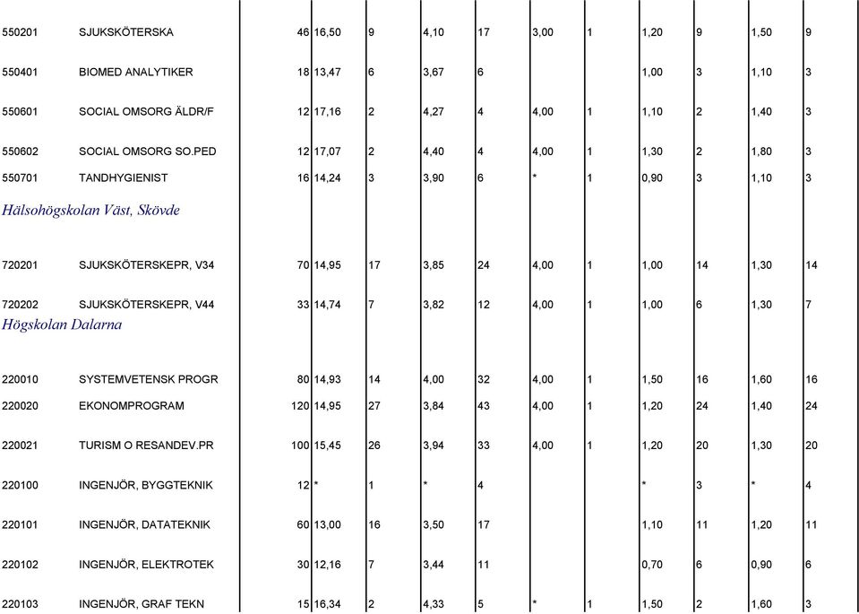 PED 12 17,07 2 4,40 4 4,00 1 1,30 2 1,80 3 550701 TANDHYGIENIST 16 14,24 3 3,90 6 * 1 0,90 3 1,10 3 Hälsohögskolan Väst, Skövde 720201 SJUKSKÖTERSKEPR, V34 70 14,95 17 3,85 24 4,00 1 1,00 14 1,30 14