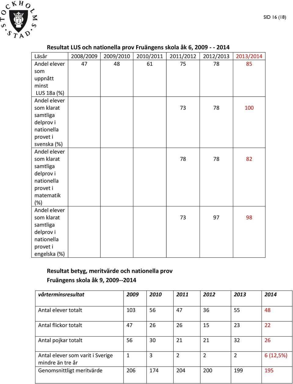 klarat samtliga delprov i nationella provet i engelska (%) 73 97 98 Resultat betyg, meritvärde och nationella prov Fruängens skola åk 9, 2009--2014 vårterminsresultat 2009 2010 2011 2012 2013 2014