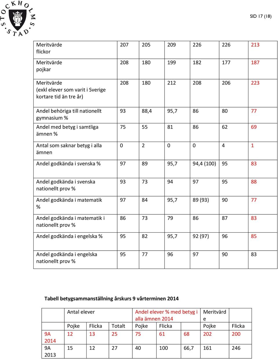 (100) 95 83 Andel godkända i svenska nationellt prov % Andel godkända i matematik % Andel godkända i matematik i nationellt prov % 93 73 94 97 95 88 97 84 95,7 89 (93) 90 77 86 73 79 86 87 83 Andel