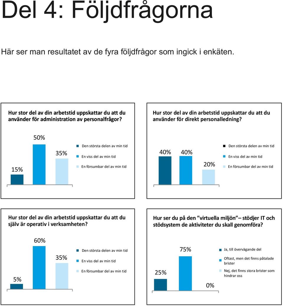 50% en största delen av min tid 35% En viss del av min tid en största delen av min tid 40% 40% En försumbar del av min tid 15% Hur stor del av din arbetstid uppskattar du att du själv är operativ i