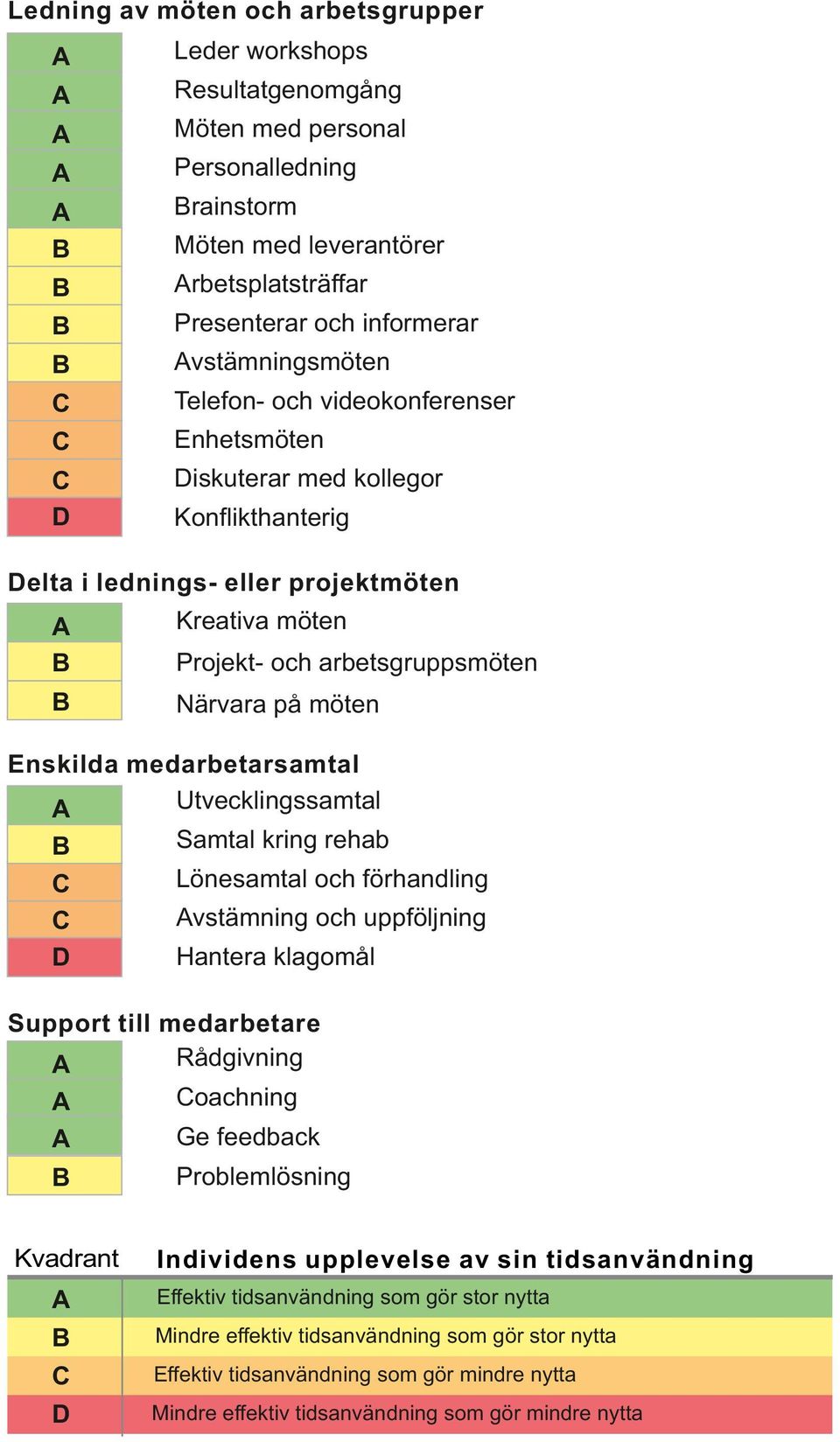 lednings- eller projektmöten Kreativa möten Närvara på möten Projekt- och arbetsgruppsmöten Enskilda medarbetarsamtal Utvecklingssamtal Samtal