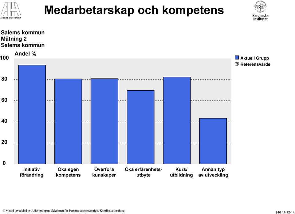 egen kompetens Överföra kunskaper Öka