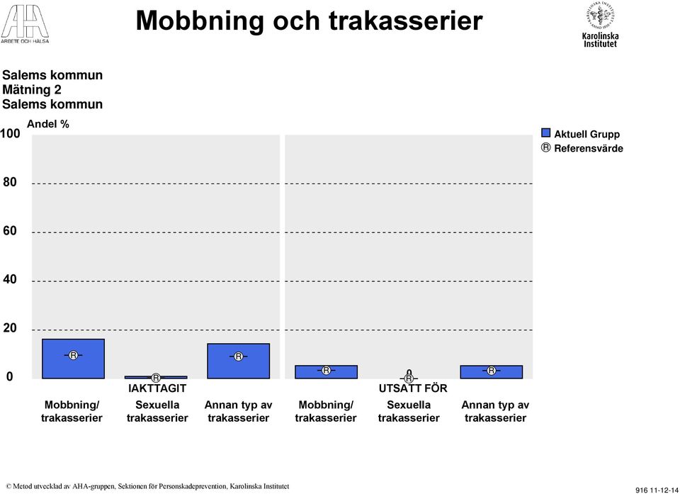 trakasserier Annan typ av trakasserier Mobbning/