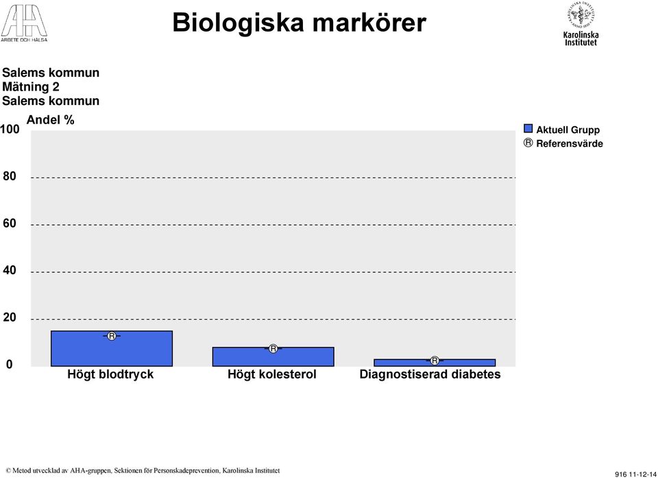 blodtryck Högt kolesterol