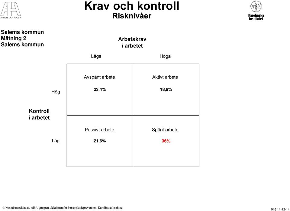 arbete Hög 23,4% 18,9% Kontroll i