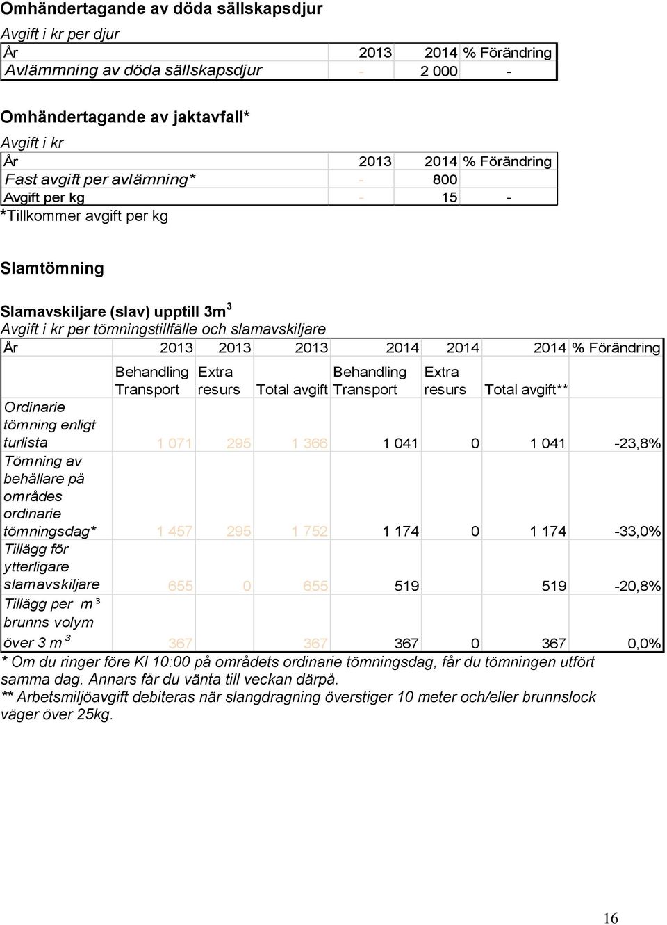 Behandling Transport Extra resurs Total Total ** Ordinarie tömning enligt turlista 1 071 295 1 366 1 041 0 1 041-23,8% Tömning av behållare på områdes ordinarie tömningsdag* 1 457 295 1 752 1 174 0 1