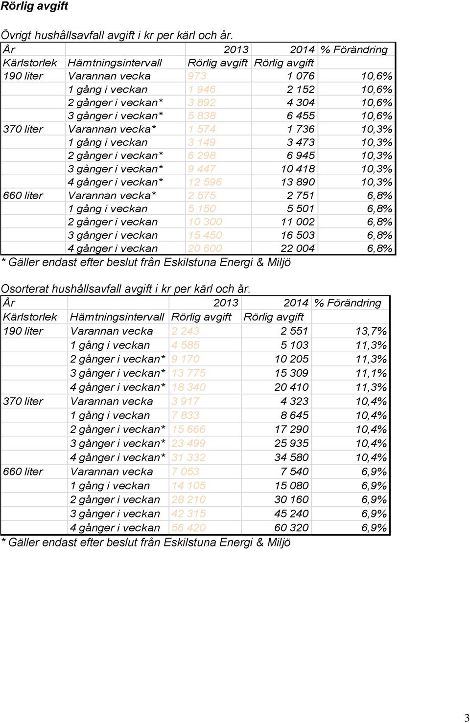 liter Varannan vecka* 1 574 1 736 10,3% 1 gång i veckan 3 149 3 473 10,3% 2 gånger i veckan* 6 298 6 945 10,3% 3 gånger i veckan* 9 447 10 418 10,3% 4 gånger i veckan* 12 596 13 890 10,3% 660 liter