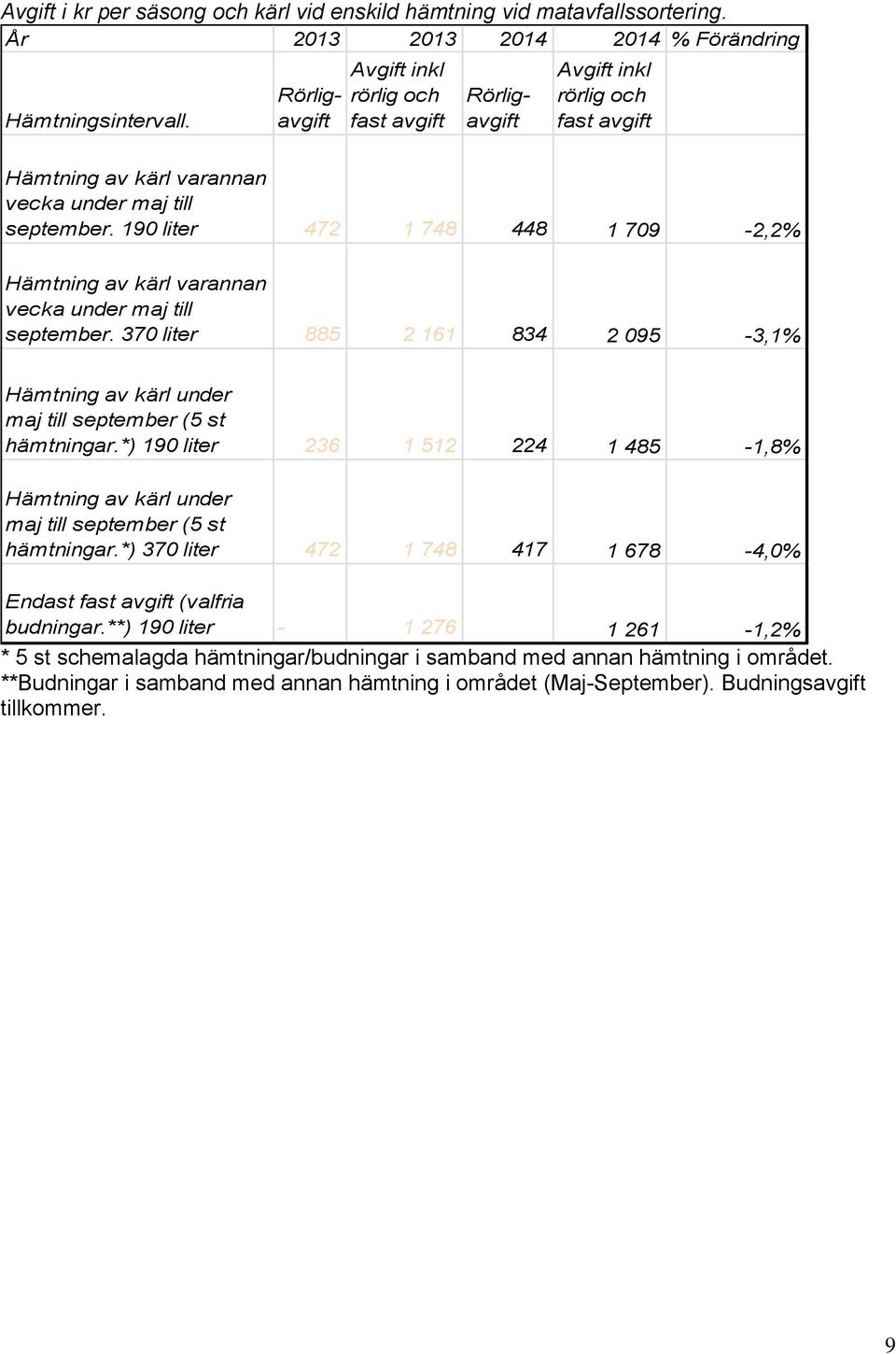 190 liter 472 1 748 448 1 709-2,2% Hämtning av kärl varannan vecka under maj till september. 370 liter 885 2 161 834 2 095-3,1% Hämtning av kärl under maj till september (5 st hämtningar.